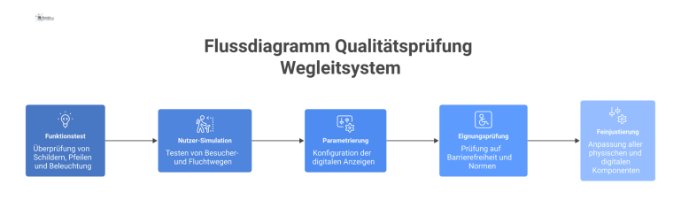 Flussdiagramm Qualitätsprüfung Wegleitsystem Flussdiagramm zur Qualitätsprüfung eines Wegleitsystems mit den Schritten Funktionstest, Nutzer-Simulation, Parametrierung, Eignungsprüfung und Feinjustierung der Komponenten.