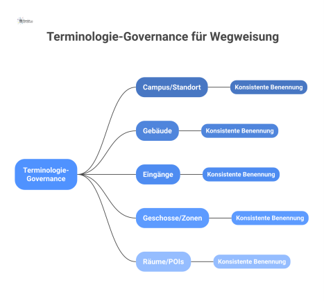 Hierarchisches Diagramm zur Terminologie-Governance für Wegweisung, das die Ebenen von Campus/Standort über Gebäude und Geschosse bis zu Räumen/POIs darstellt. 