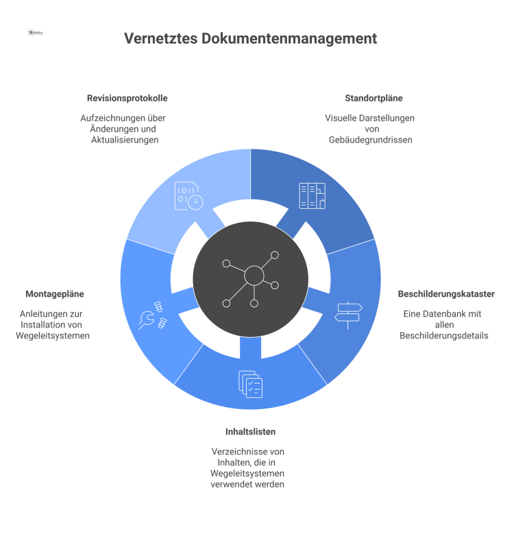 Vernetztes Dokumentenmanagement für Wegeleitsysteme Infografik eines vernetzten Dokumentenmanagements mit einem zentralen Hub, der mit Knotenpunkten wie Standortplänen, Beschilderungskataster und Montageplänen verbunden ist.