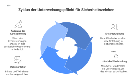 Flussdiagramm das den Zyklus der Unterweisungspflicht für Sicherheitszeichen mit Erstunterweisung, jährlicher Wiederholung und Dokumentation sowie einer Sonderunterweisung bei Änderungen zeigt.