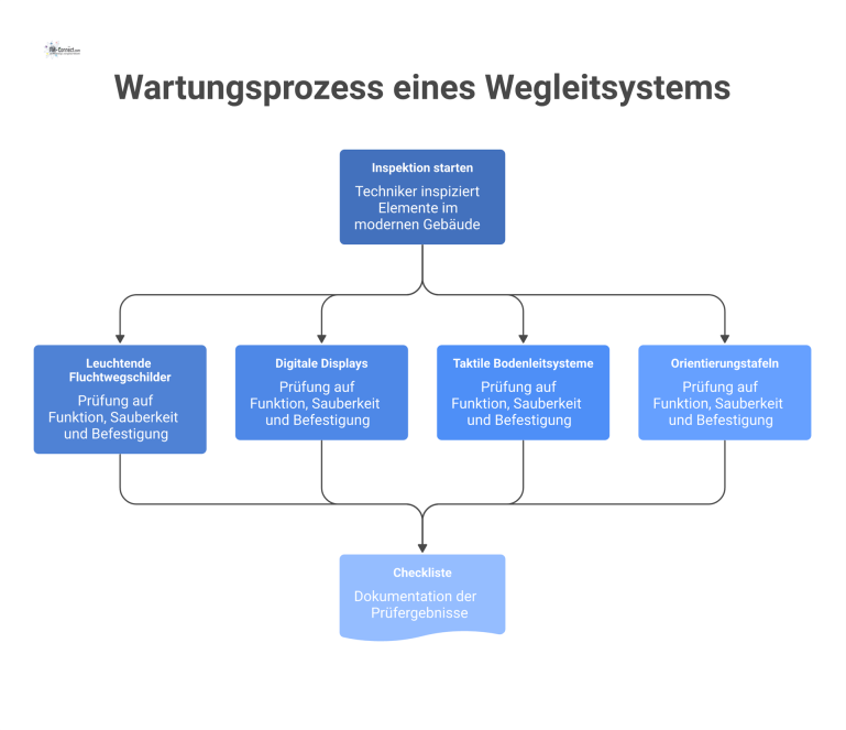 Wartungsprozess eines Wegleitsystems Infografik eines Technikers, der mit einer Checkliste Elemente eines Wegleitsystems wie Schilder, Displays und Bodenleitsysteme in einem Gebäude prüft.