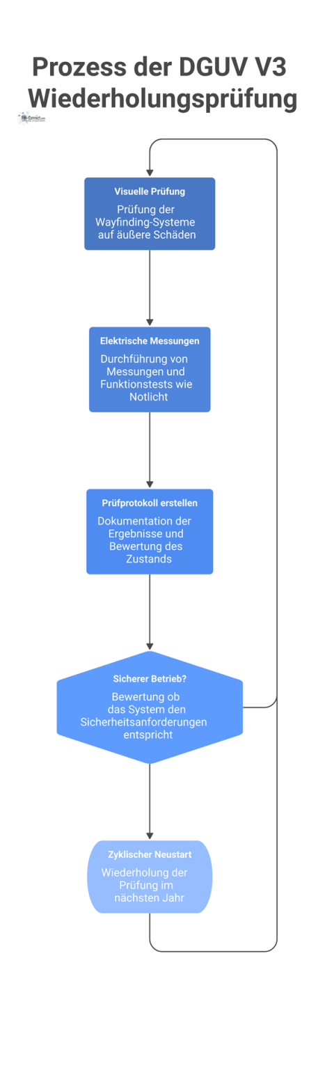 Ein zyklisches Prozess-Flussdiagramm der DGUV V3 Prüfung mit den Schritten: Visuelle Prüfung, elektrische Messung und Protokollerstellung.
