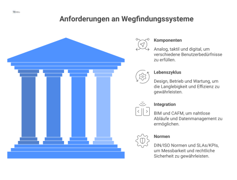 Infografik zu Anforderungen an Wegfindungssysteme, gestützt auf Säulen wie Komponenten, Lebenszyklus und Integration auf einem Fundament aus Normen.