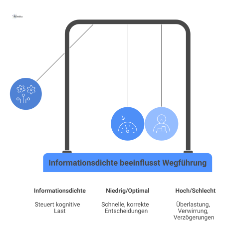 Diagramm über den Einfluss der Informationsdichte auf die kognitive Last bei der Wegführung, abhängig von Hierarchie, Typografie und Piktogrammen.