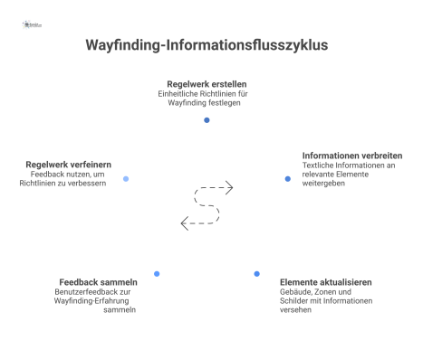 Diagramm zum Wayfinding: Ein zentraler Hub verteilt konsistente Informationen an Gebäude, Räume und digitale Schilder in einer komplexen Umgebung.